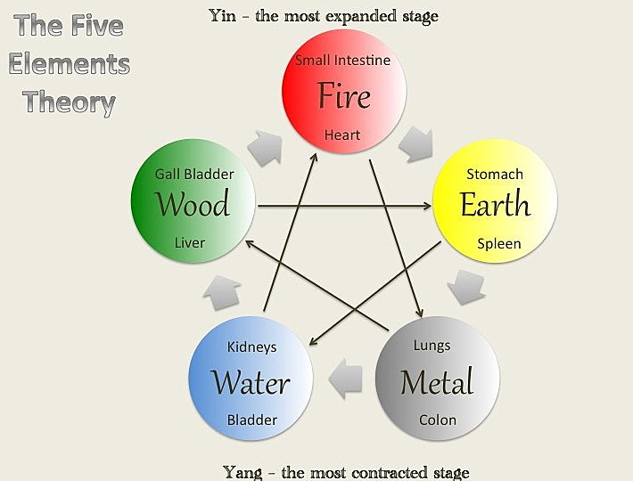 Five elements. The Five elements Theory. Пять элементов Ауверди. Feng Shui 5 elements. Теория 5 раз
