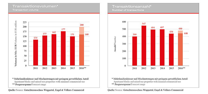  Wuppertal
- Wuppertal Transaktionszahl Transaktionsvolumen 2016