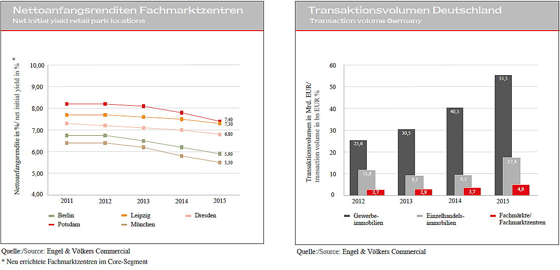  Berlin
- Hier sehen Sie das Umsatzvolumen im Retail Services Markt Deutschland in 2015.